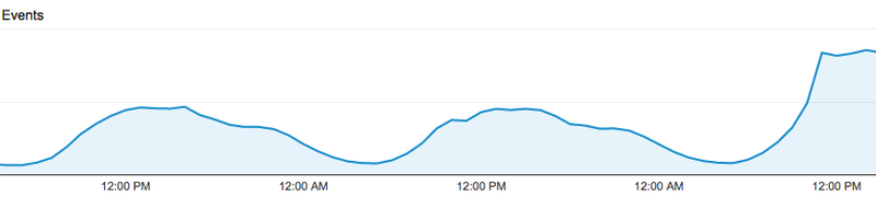 Illustration for article titled Google Universal Analytics: Our Migration